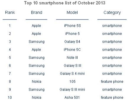 top 10 smartphone 2013